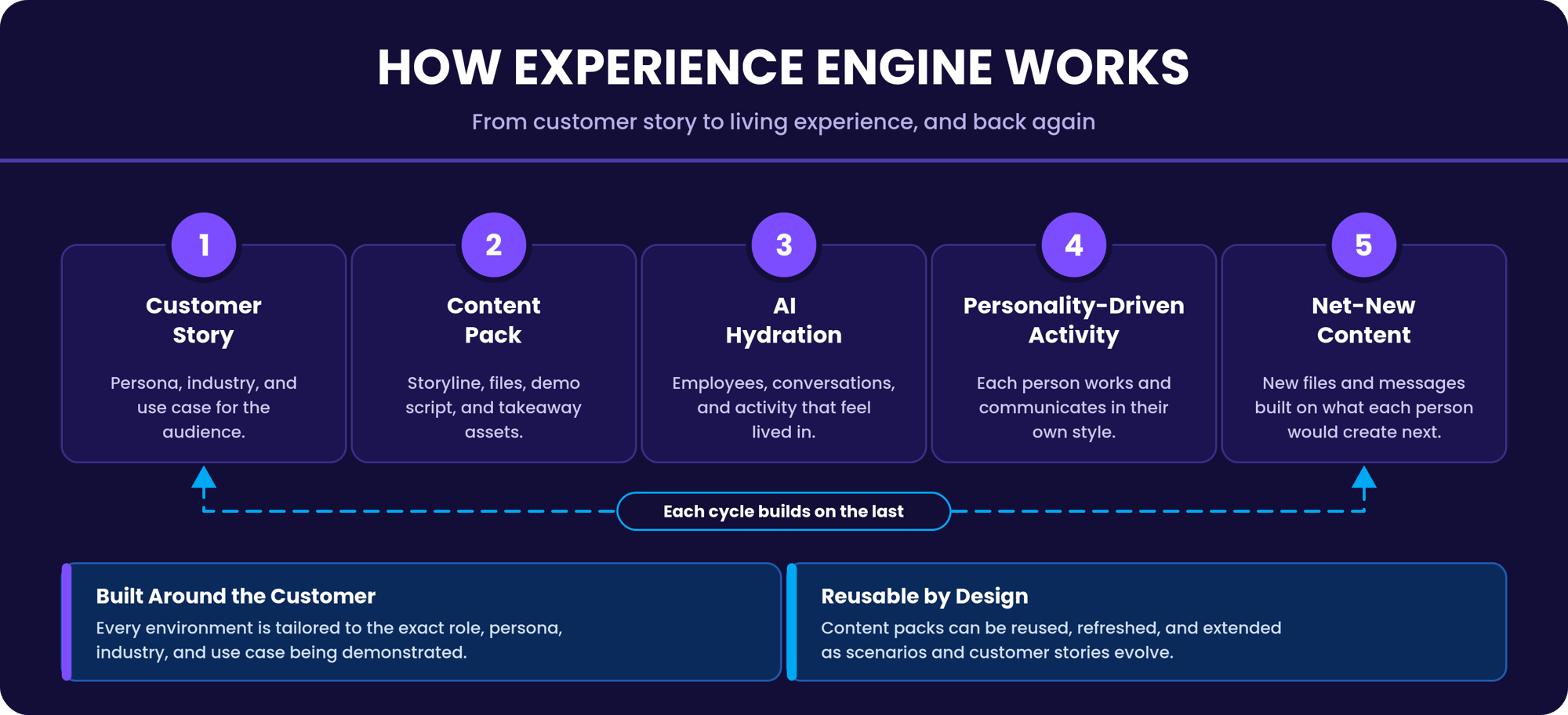 Experience-Engine-How-It-Works-Dark-Calm-v4