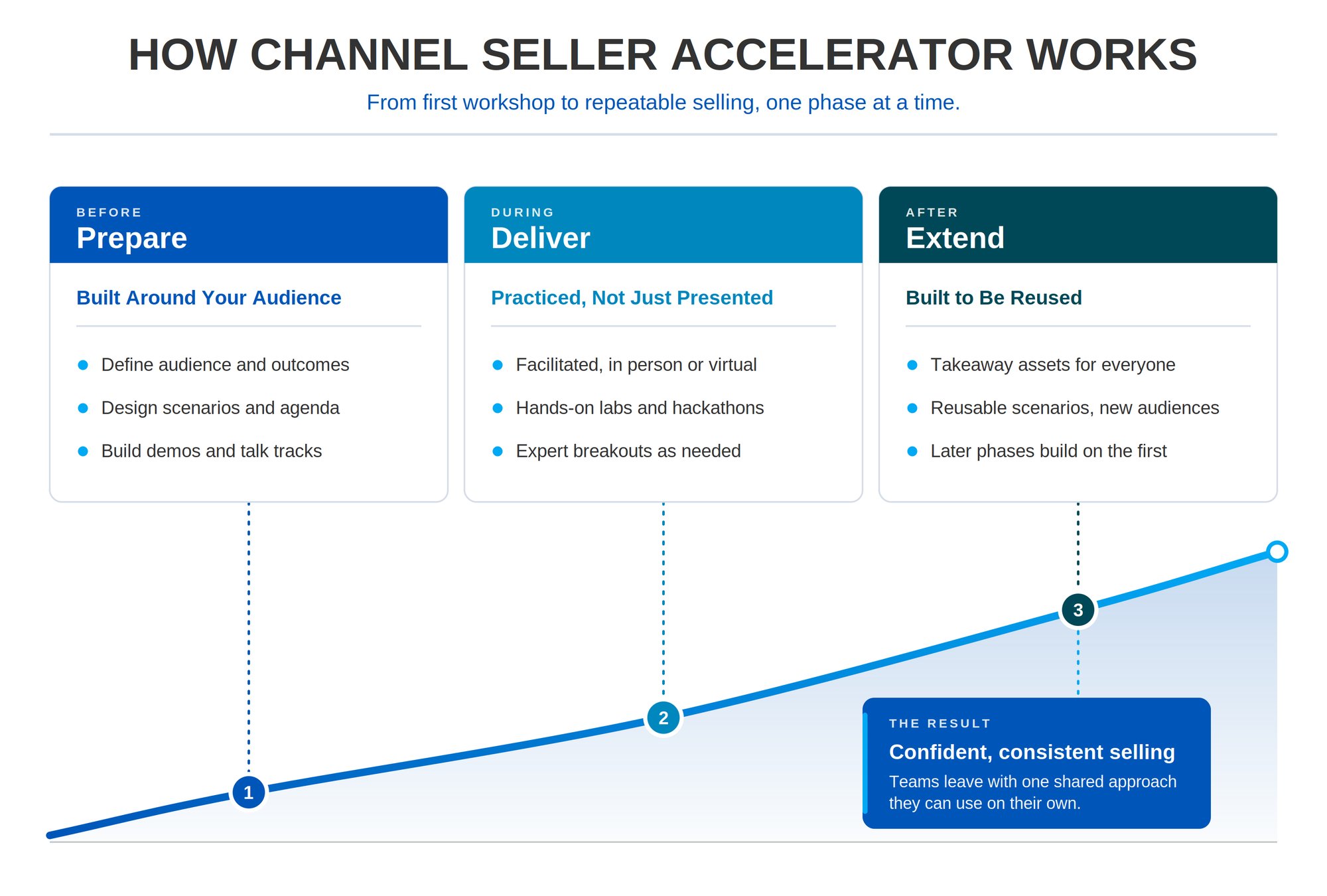 channel-seller-accelerator-how-it-works