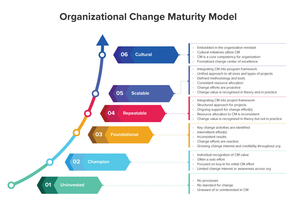 Organizational-Change-Maturity-Model Organizational-Change-Maturity-Model